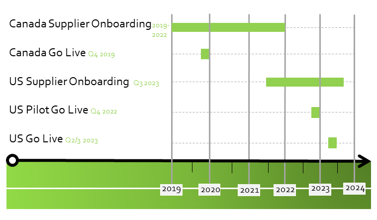 Ariba Timelines